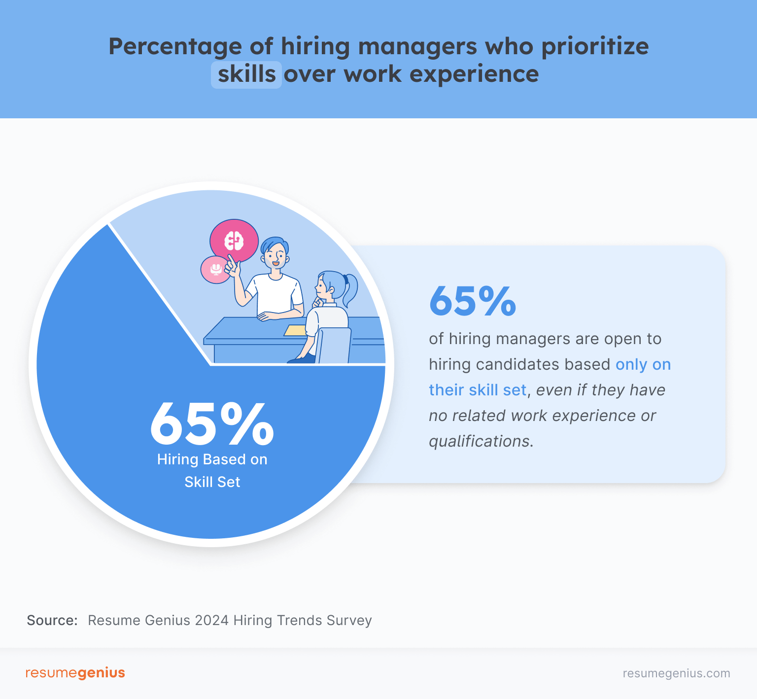 65% of Hiring Managers Will Hire You For Your Skills Alone