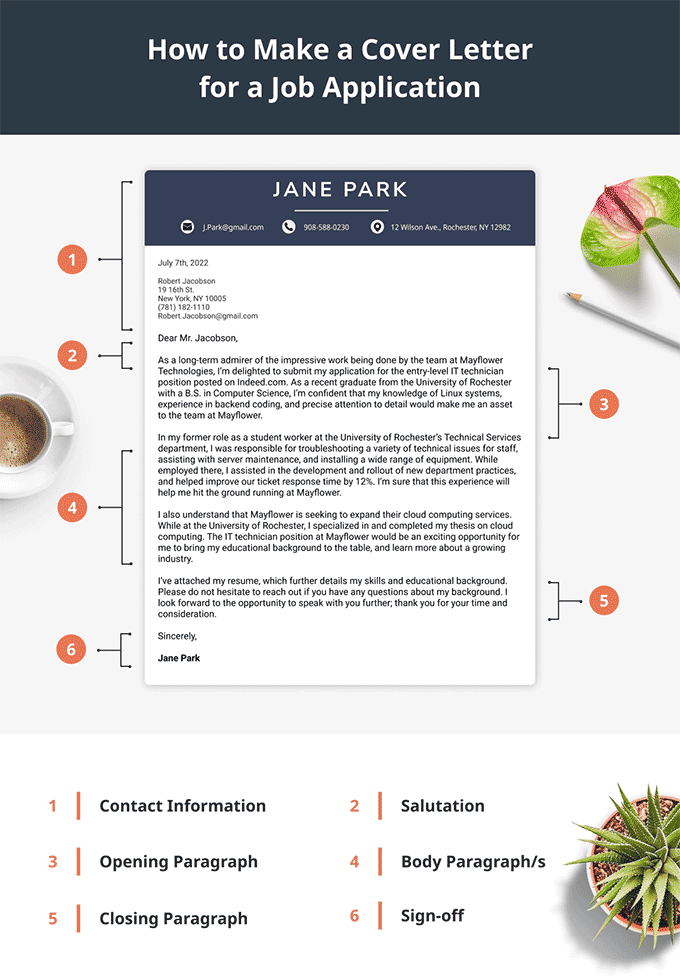 An infographic showing how to write a cover letter for a job