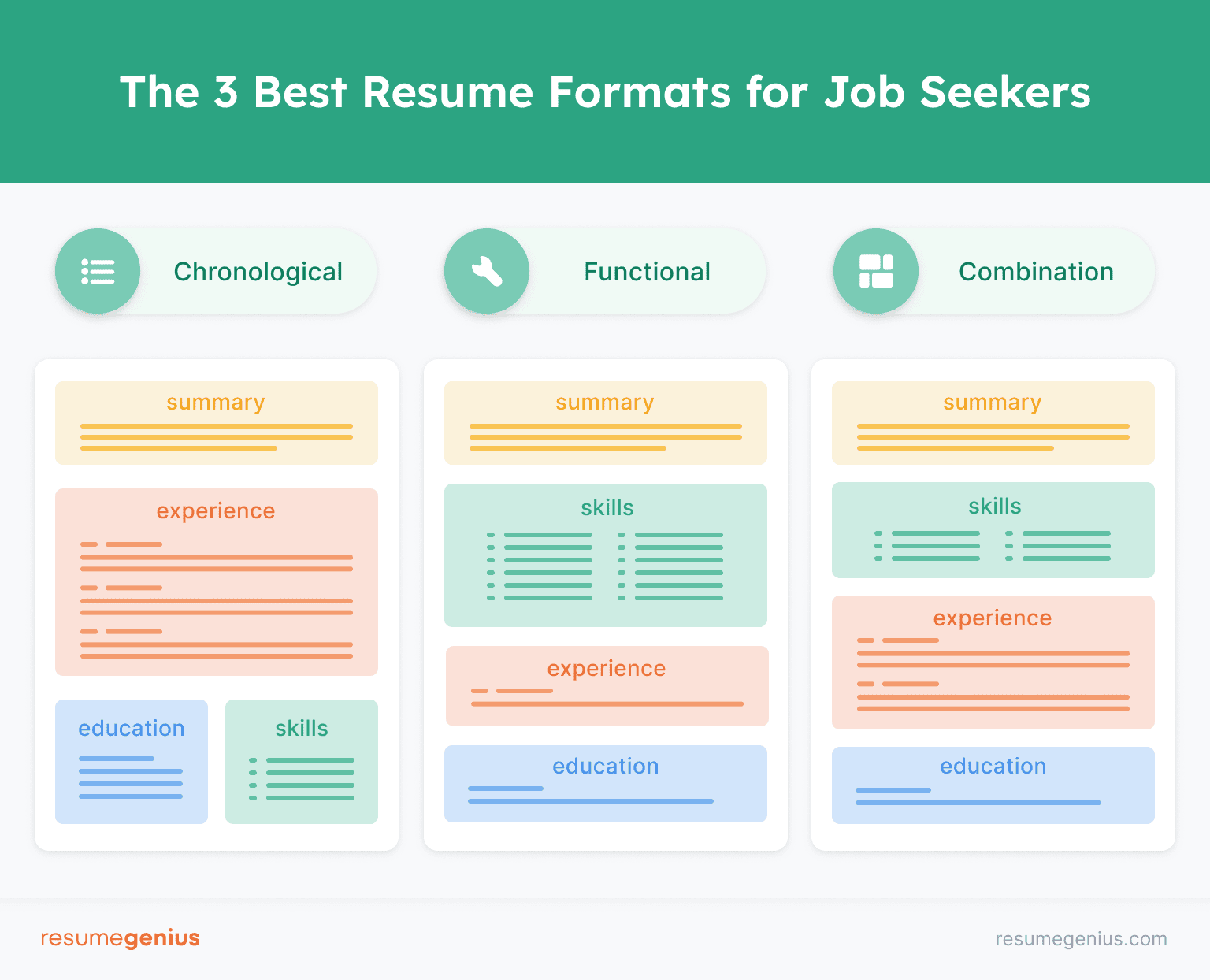 Illustration of the three main resume formats: chronological, functional, and combination