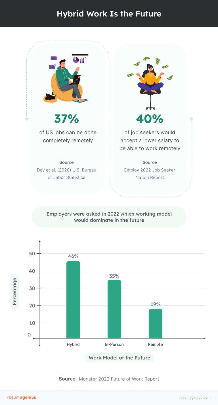 Infographic providing 3 statistics of the state of remote work today