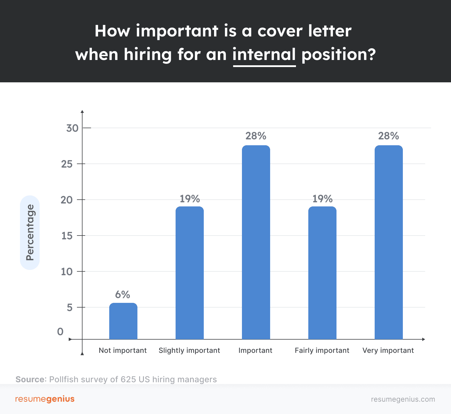 Hiring managers separated by how important they view cover letters when hiring for an internal position