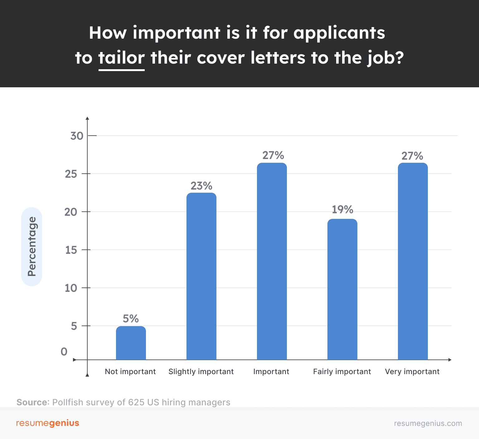 Hiring managers separated by how important they consider customizing a cover letter to be when applying for a job