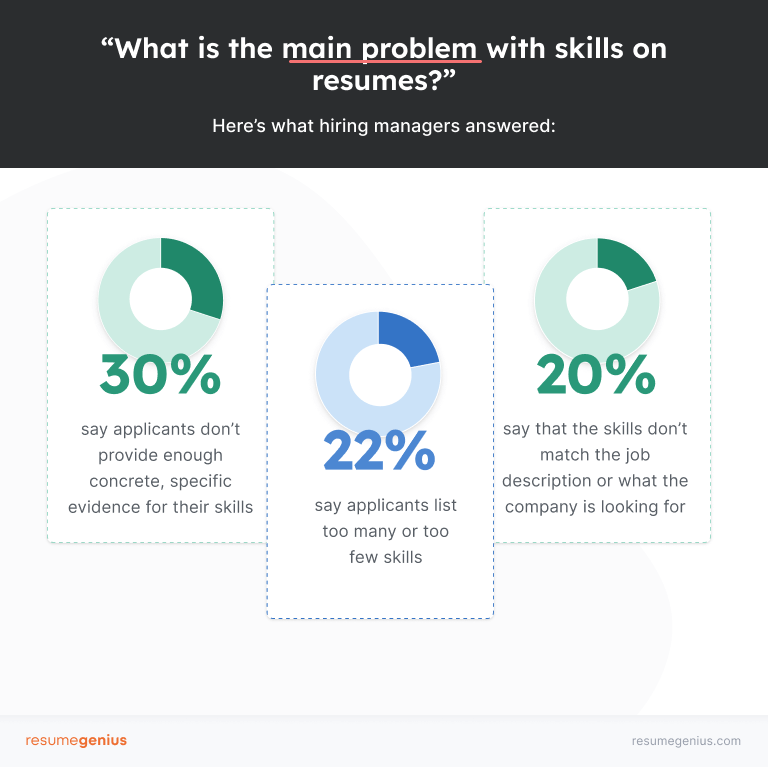 Hiring managers state their answers in this infographic about what the main problems they're seeing on resumes
