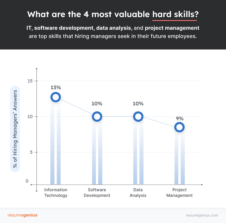 A graph visualizing survey results regarding the most valuable hard skills with IT skills at number one