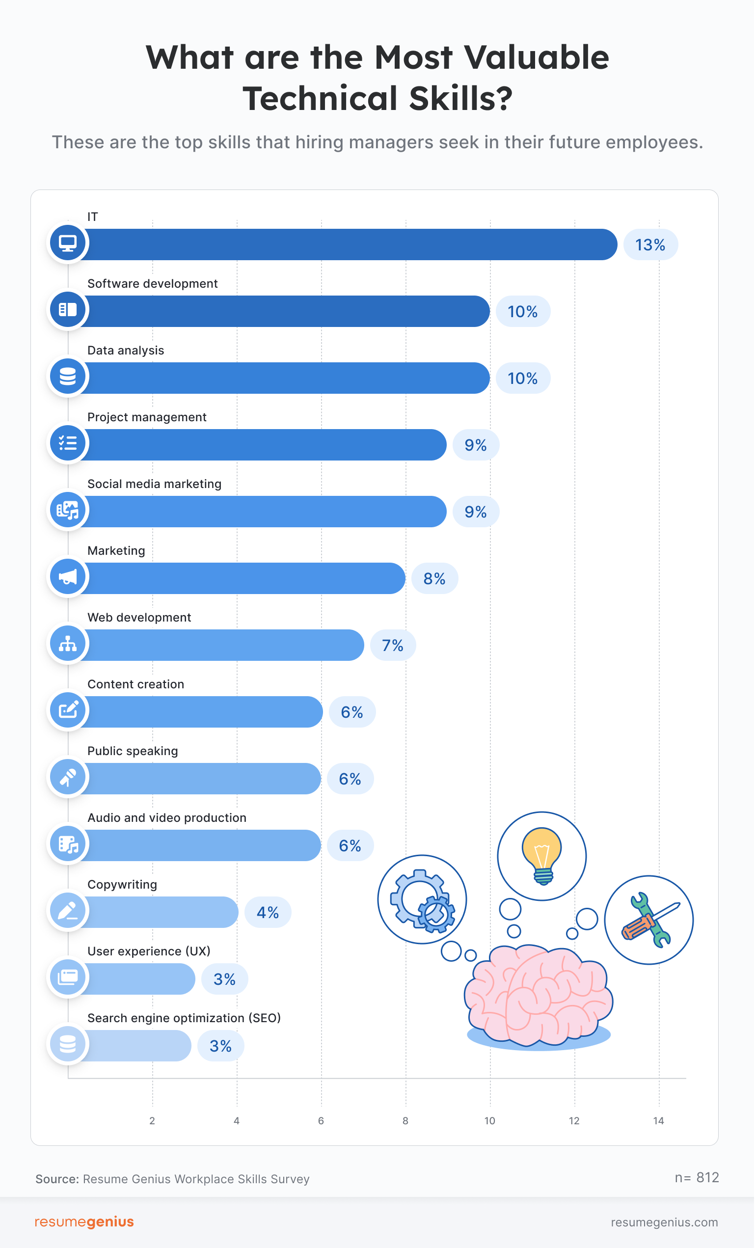 A graph visualizing survey results regarding the most valuable hard skills with IT skills at number one