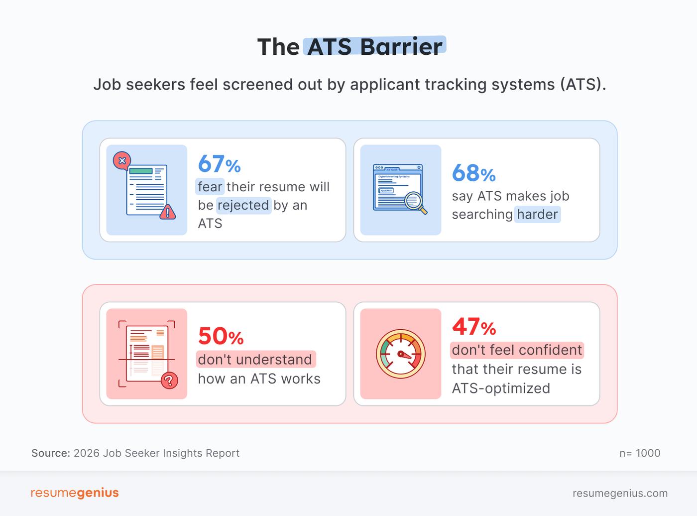 4 statistics showing how job seekers feel screened out by applicant tracking systems (ATS)