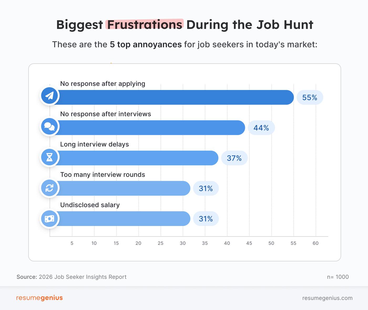 A horizontal bar chart showing the top 5 biggest frustrations during the job hunt for applicants
