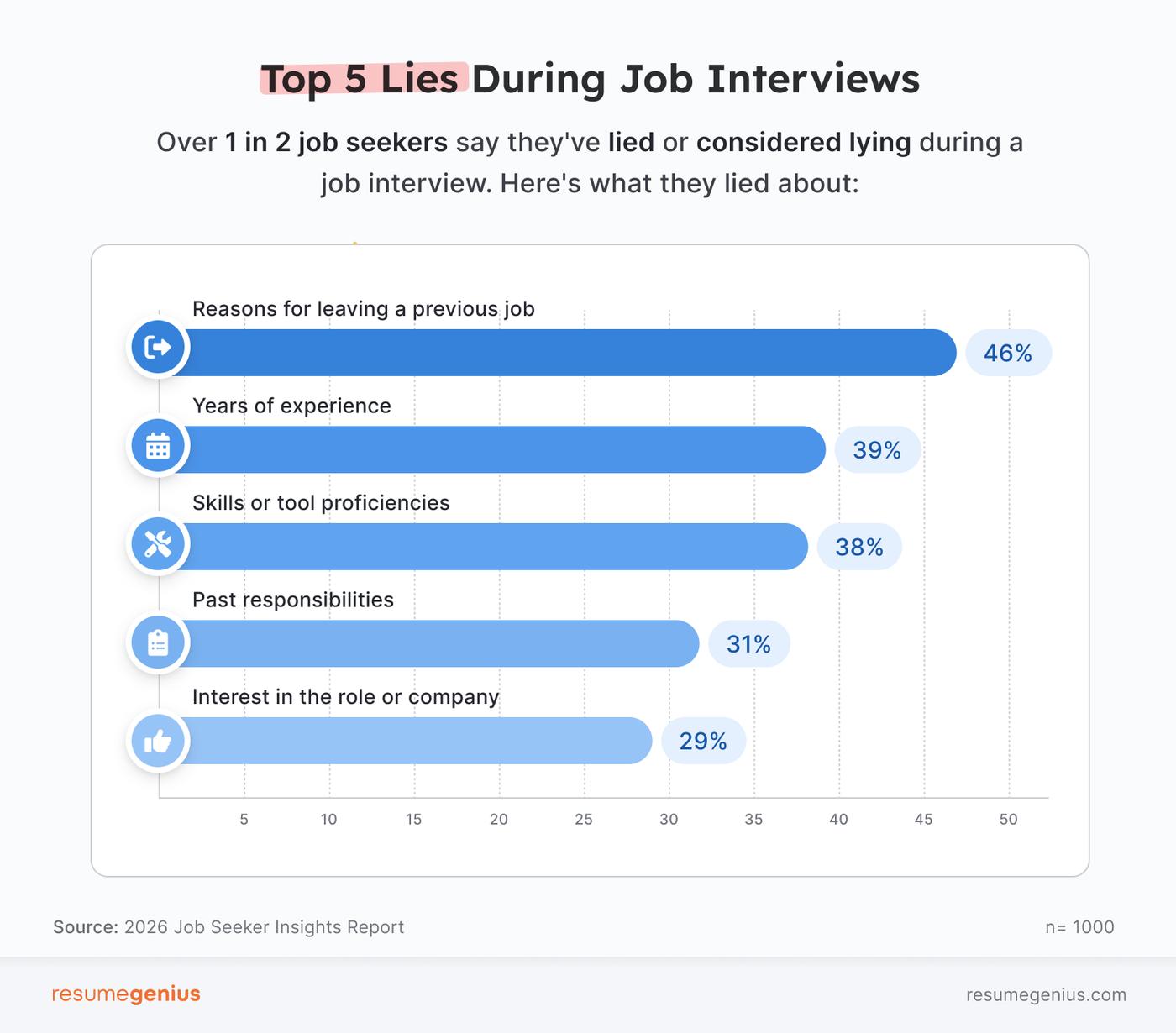 A horizontal bar chart showing the top 5 lies job seekers have lied or exaggerated about during an interview