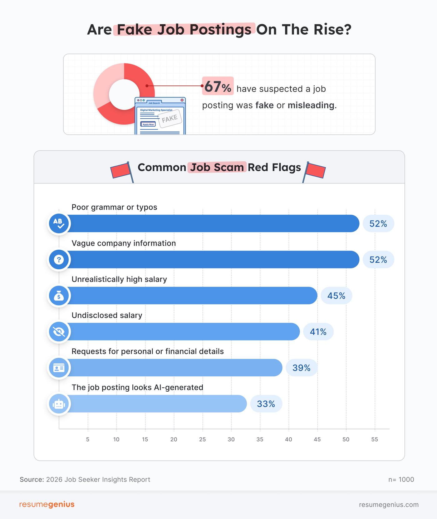 A stat showing that 67% of job seekers have suspected a job posting was fake or misleading, and a horizontal bar chart showing the most common red flags related to job scams