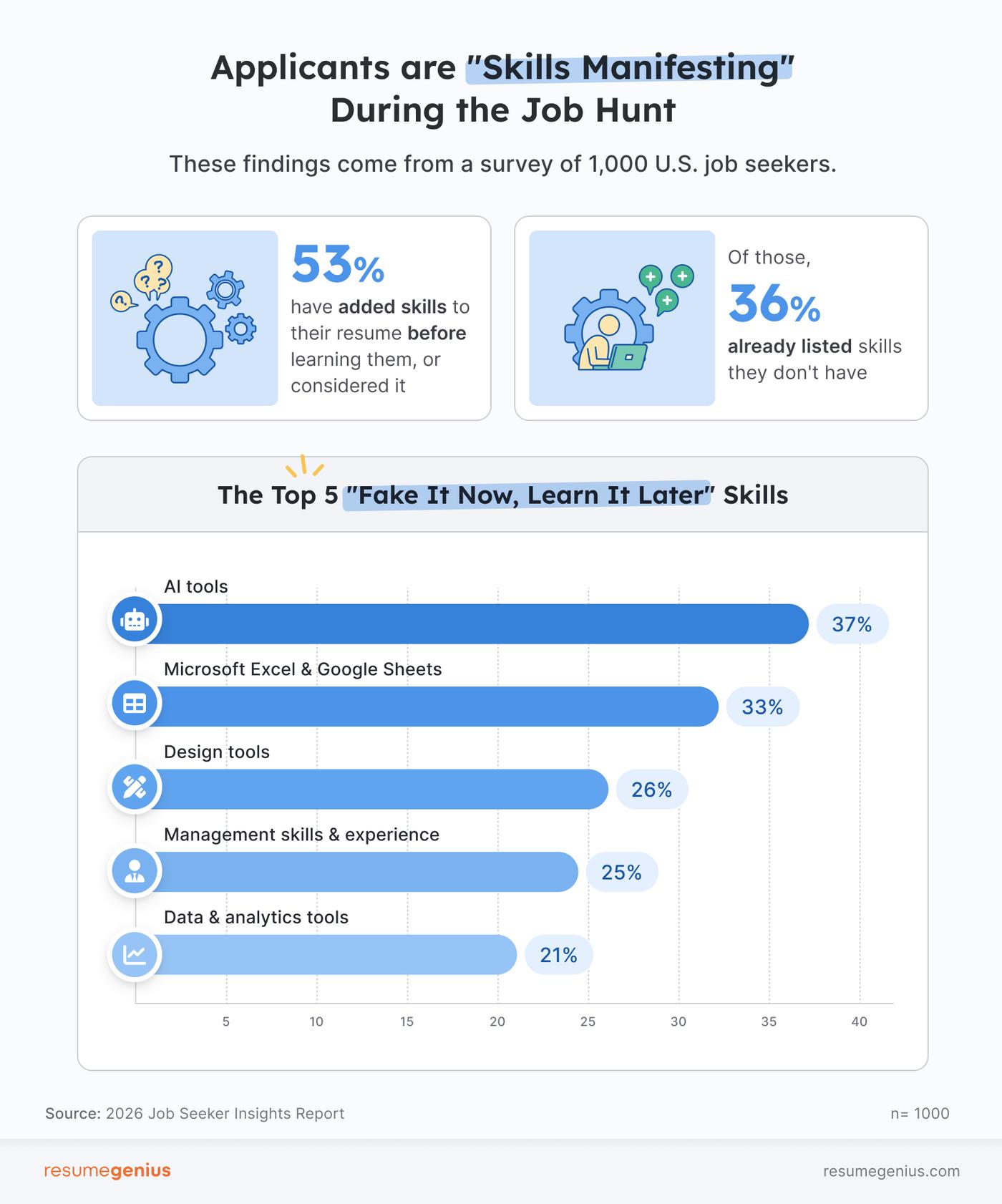 2 statistics and a horizontal bar chart showing how job seekers are making up skills they don