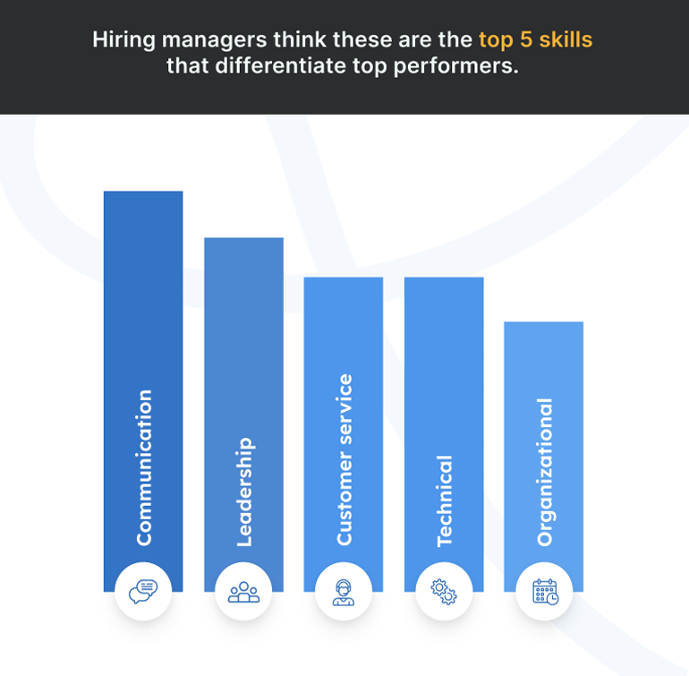 A graphic showing some of the top skills hiring managers look for, including communication, leadership, and customer service.