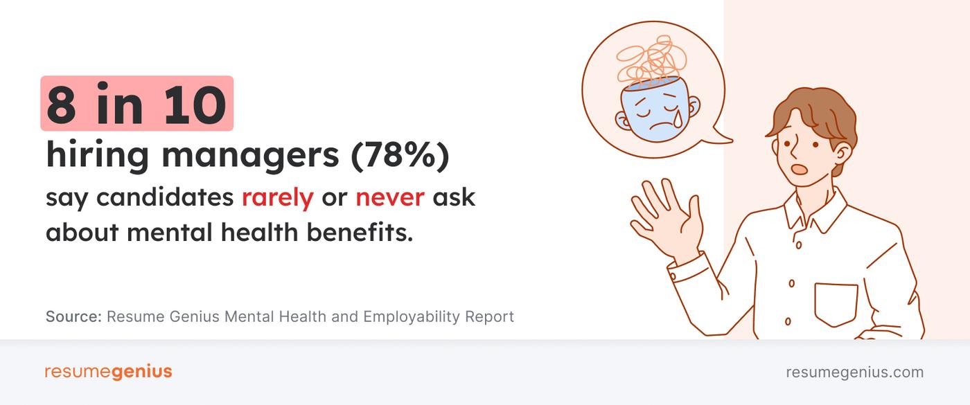 A written statistic showing that 8 in 10 hiring managers say candidates rarely or never ask about mental health benefits