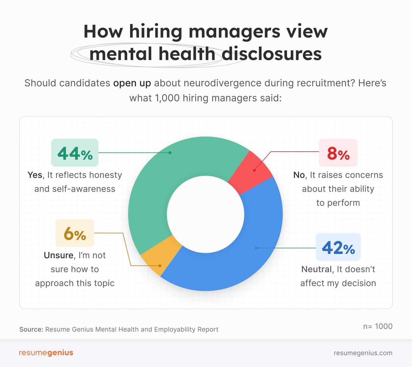 A pie chart showing how 1,000 U.S. hiring managers view neurodivergence disclosures from candidates during the recruitment process