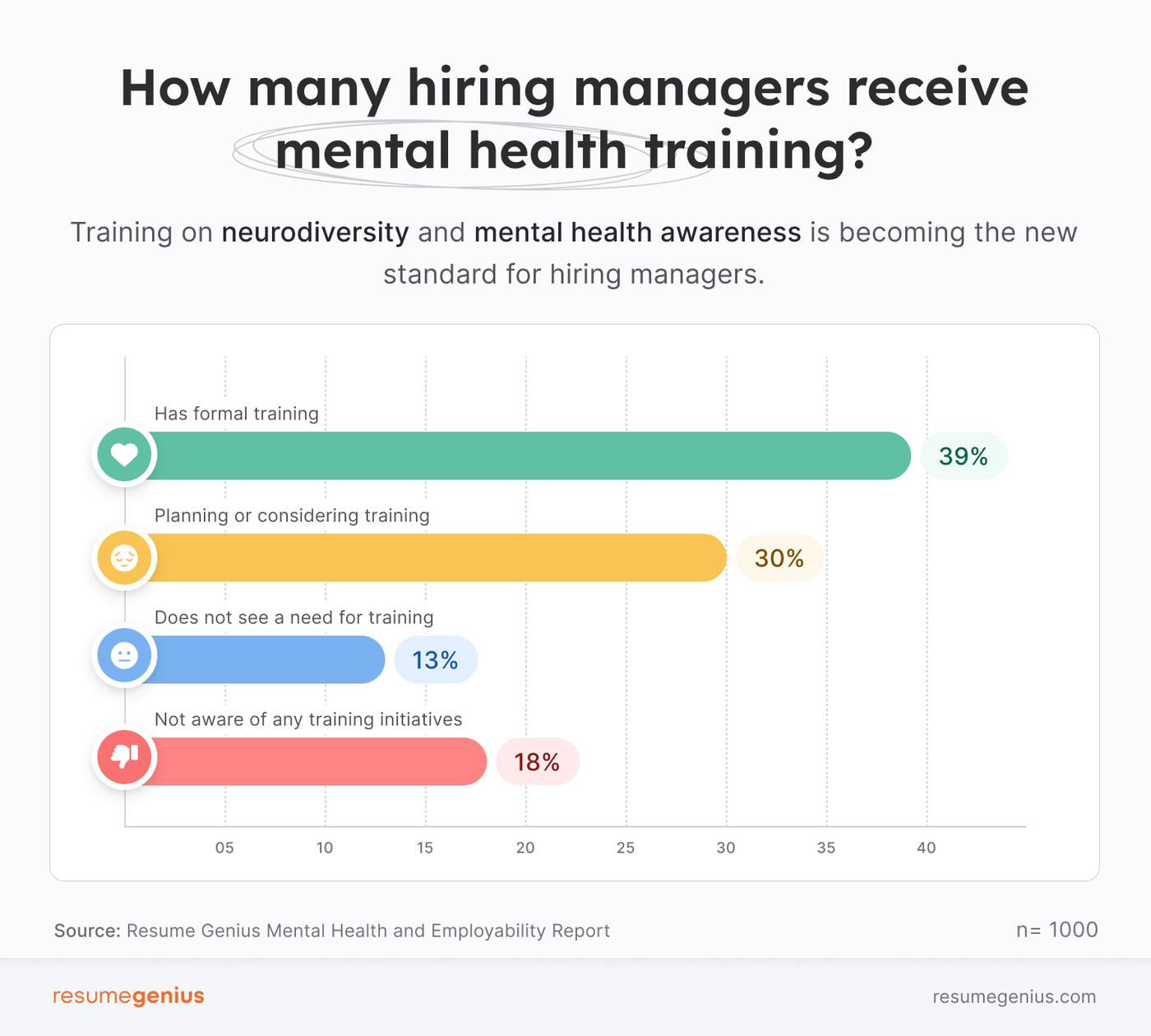 A horizontal bar chart showing how 1,000 U.S. hiring managers receive mental health awareness training at their company