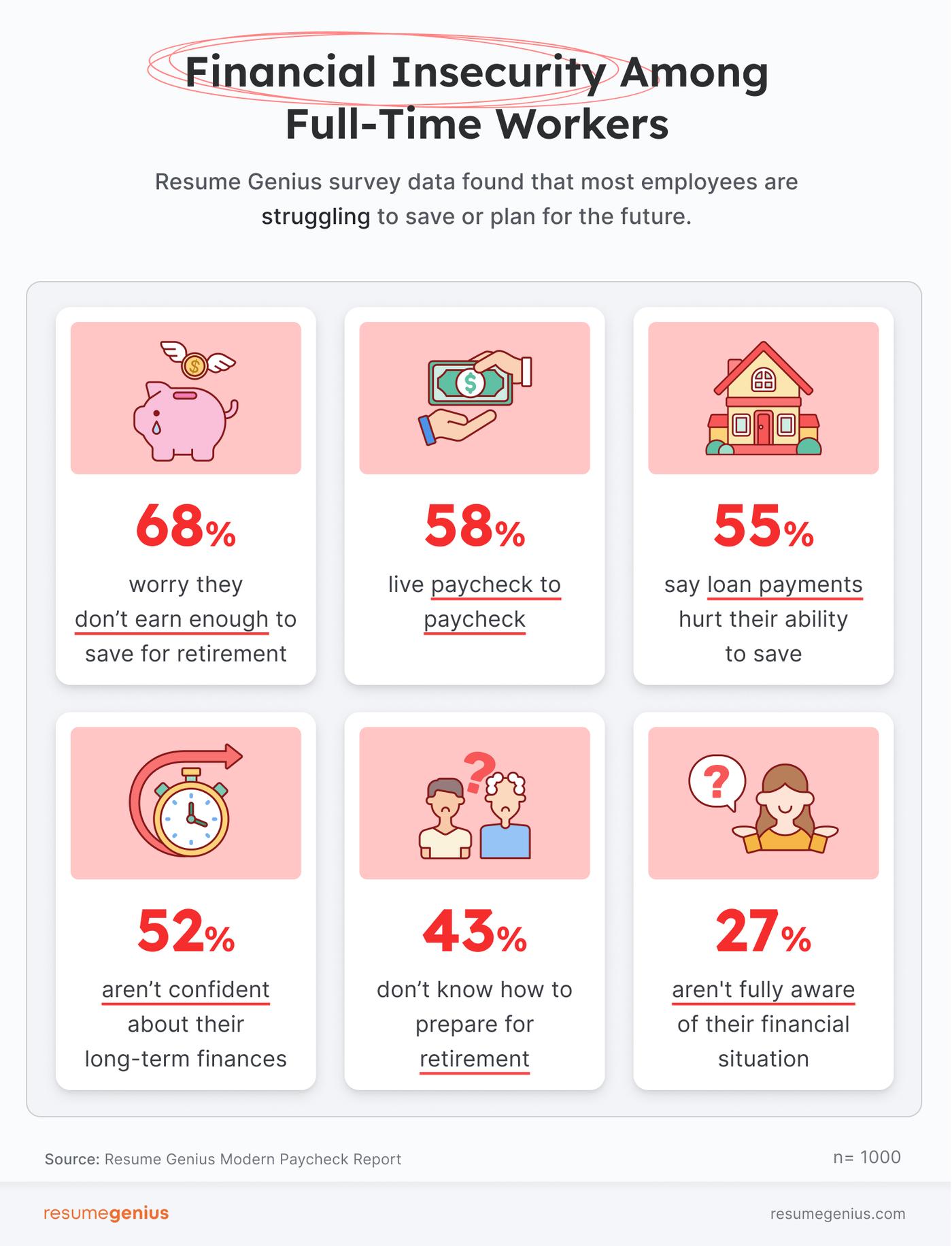 Data findings from the 2025 Resume Genius Modern Paycheck Report related to U.S. full-time workers and their financial insecurities.