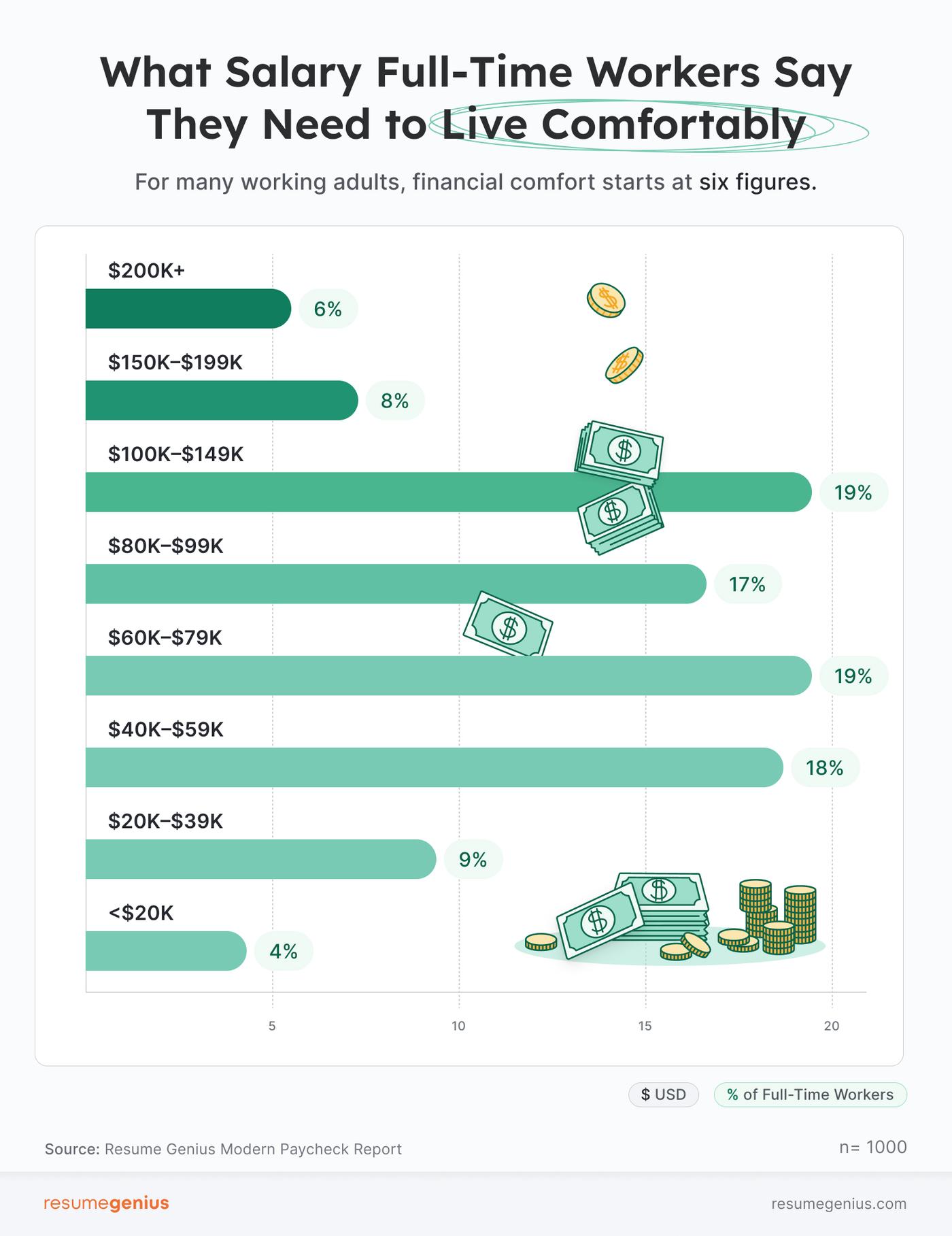 A horizontal bar graph showing what salary U.S. full-time workers say they need to live comfortably.