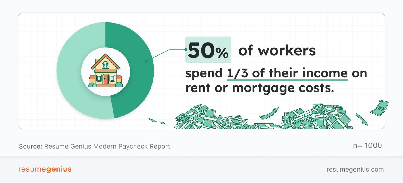A stat showing how 50% of U.S. full-time workers spend one-third of their income on rent or mortgage costs.