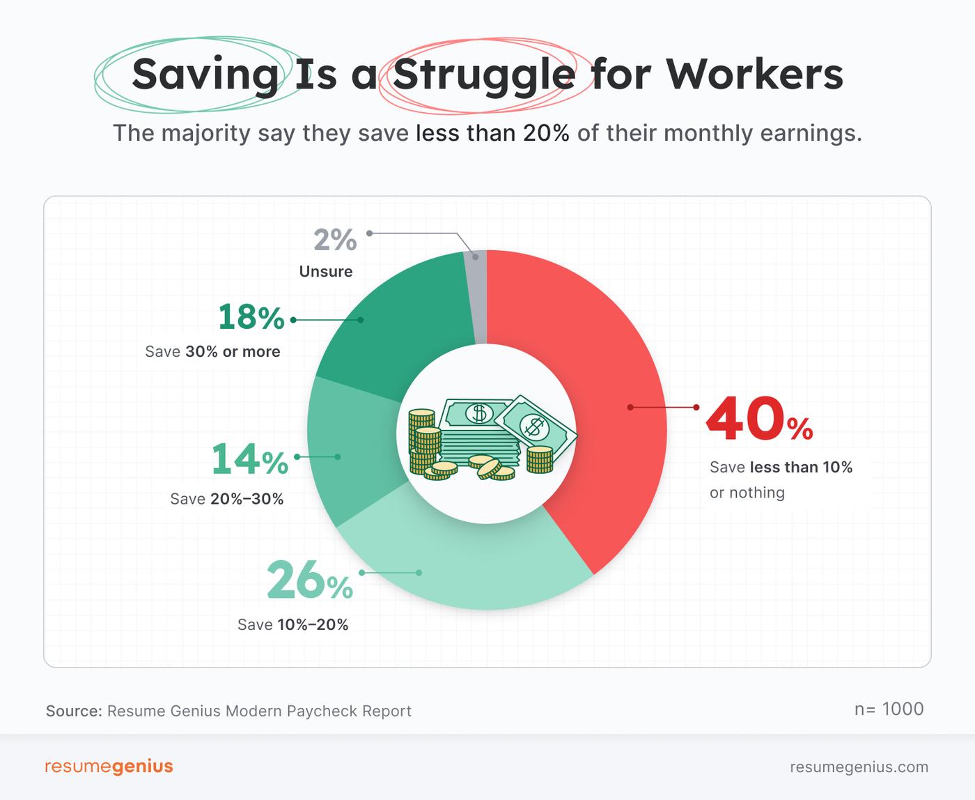 Donut chart showing how U.S. full-time workers are saving or struggling to save money from their paychecks.