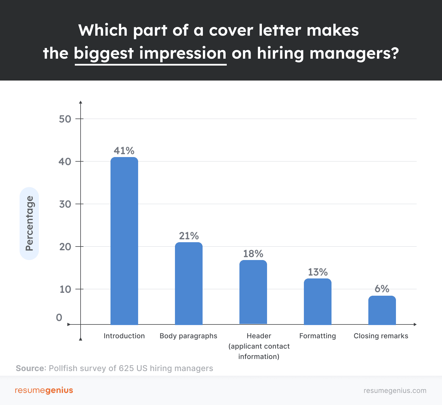 Hiring managers separated by the section of a cover letter they feel leaves the biggest impression according to a Resume Genius survey