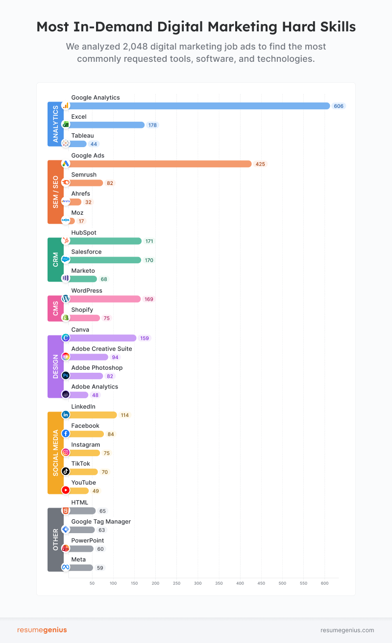 Infographic showing the most in demand digital marketing hard skills according to real job ads