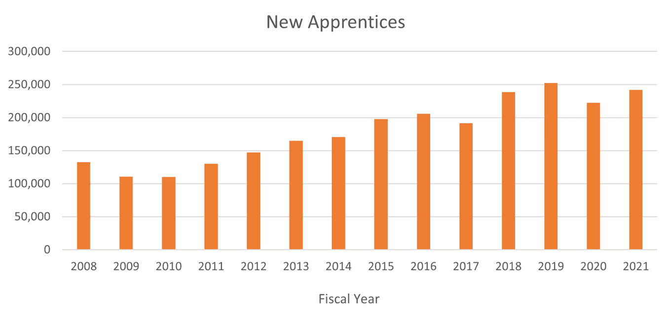 A bar graph showing how many new apprenticeship programs are added each year in the US