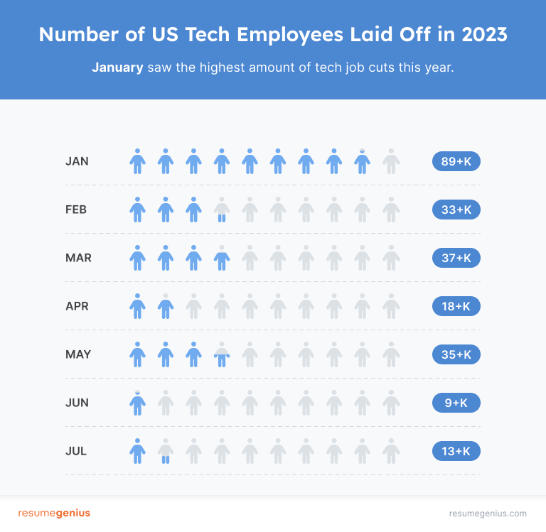 An infographic showing a line graph that depicts the number of US tech layoffs from January 2023 until the end of July 2023