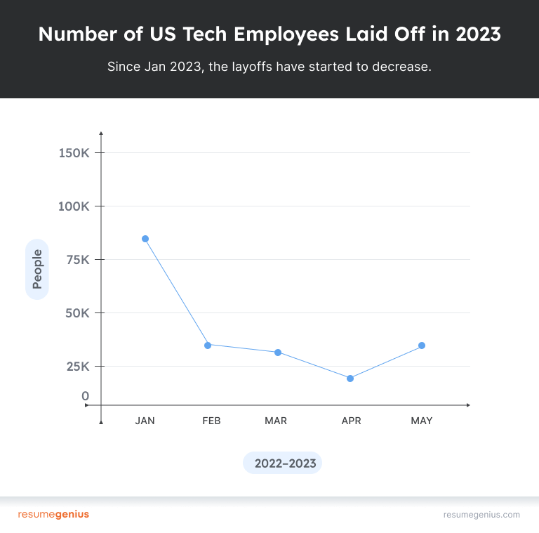 An infographic showing a line graph that depicts the number of US tech layoffs from November 2022 until March 2023