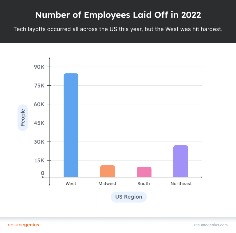 A bar chart depicting the number of people laid off by region in the USA, with blue, orange, pink, and purple colored bars representing the West, Midwest, South, and Northeast, respectively