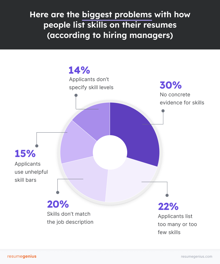 A donut chart showing the top issues that hiring managers have with how job seekers list skills on their resume, with 'no concrete evidence' being the top issue.