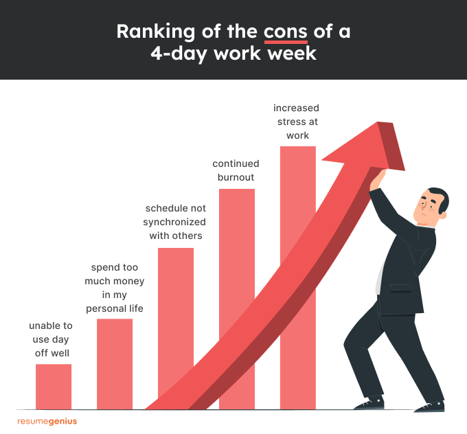 4-day work week cons ranked from least worrisome (left) to most worrisome (right) 