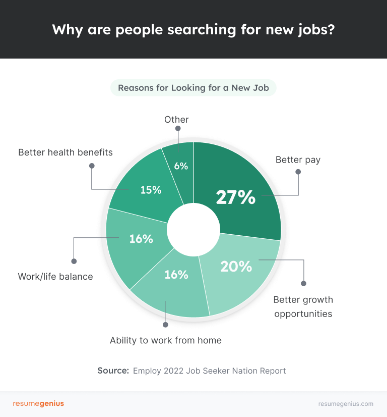 Pie chart showing the main reasons why people search for new jobs