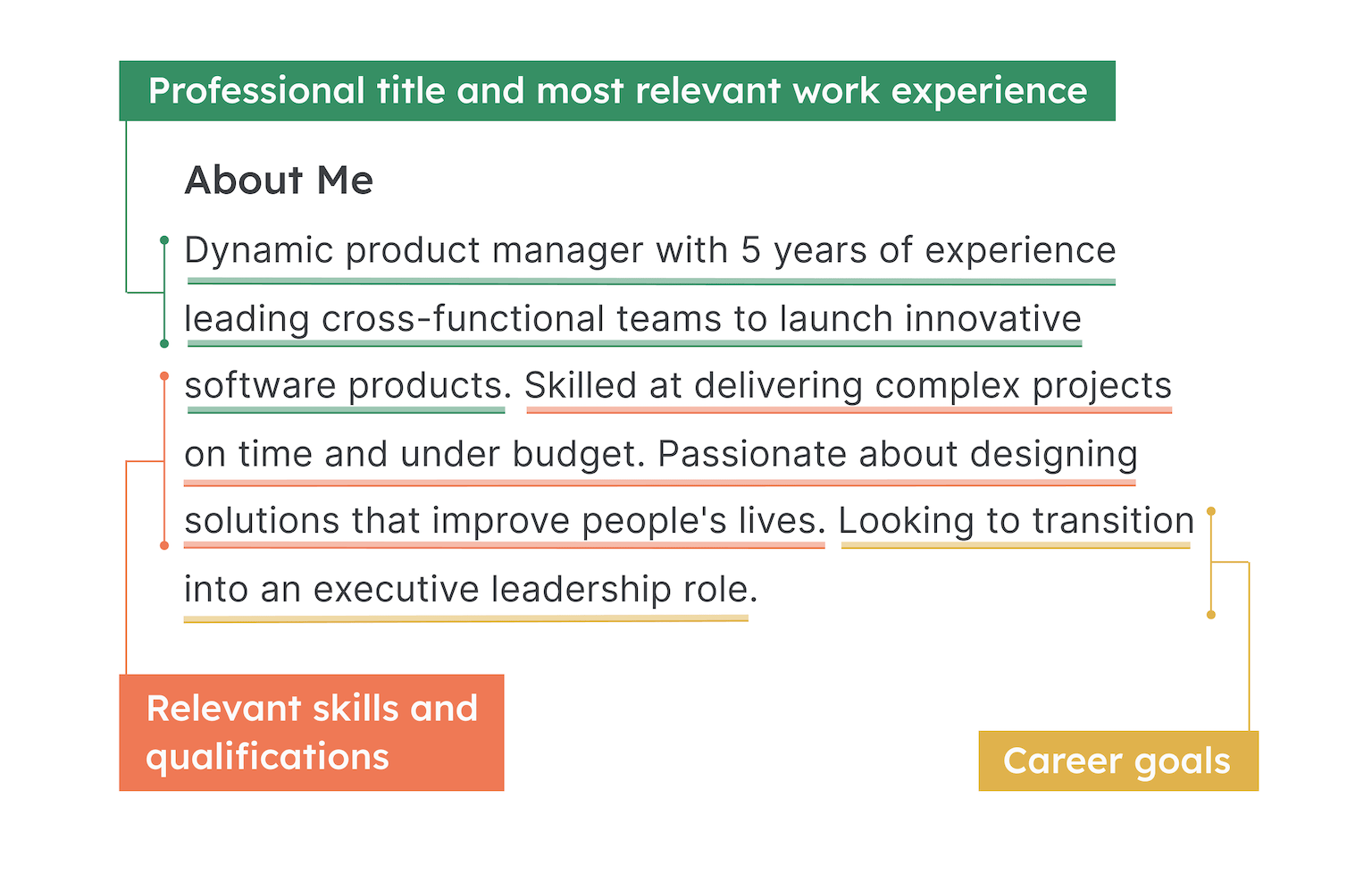 An example of an About Me section for a resume, with relevant requirements highlighted.