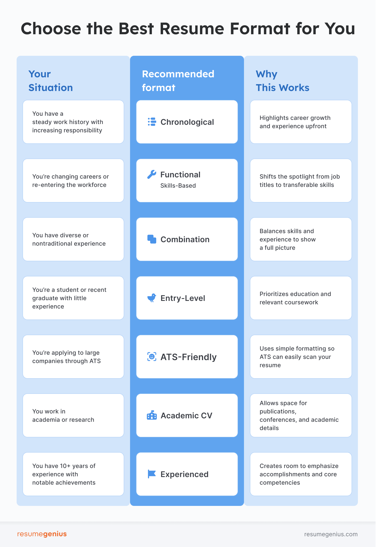 An infographic showing what type of resume format to choose based on various situations. 