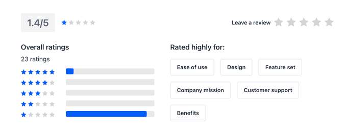 Image of the Resume.io reviews on Producthunt.