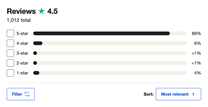 A screenshot of the breakdown of Trustpilot reviews of ResumeNerd showing mostly five-star reviews.