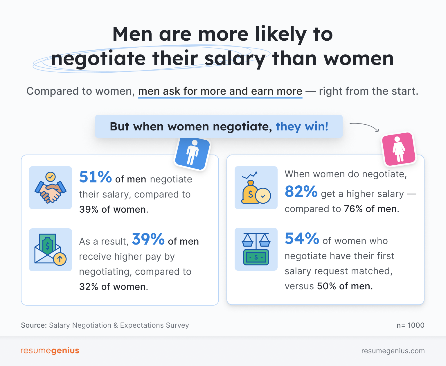 Data findings with icons beside them showing that men are more likely to negotiate than women, according to the Resume Genius Negotiation and Expectations Survey