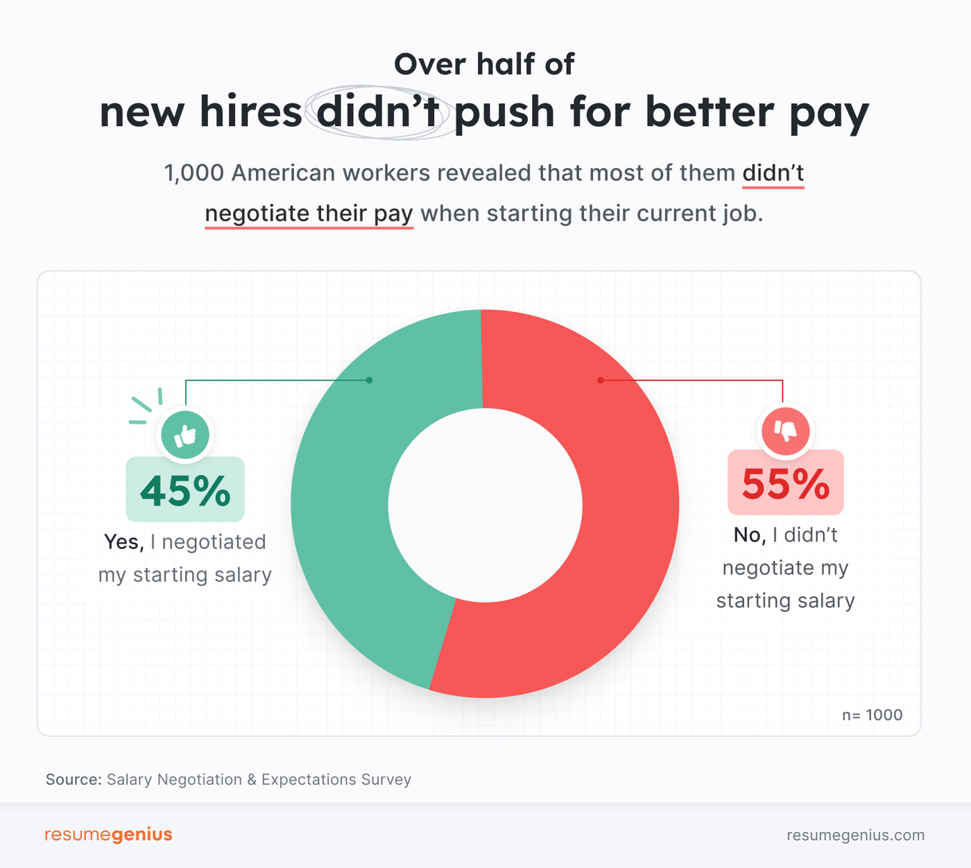 A pie chart from the Resume Genius Negotiation and Expectations Survey showing that over half of new hires didn