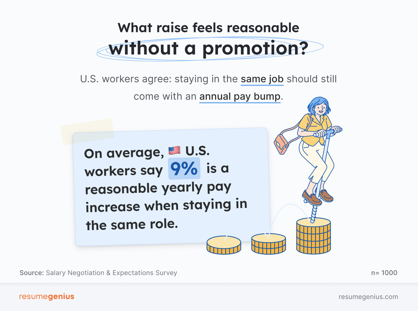 A data finding showing that U.S. workers expect an annual raise of 9%, according to the Resume Genius Negotiation and Expectations Survey