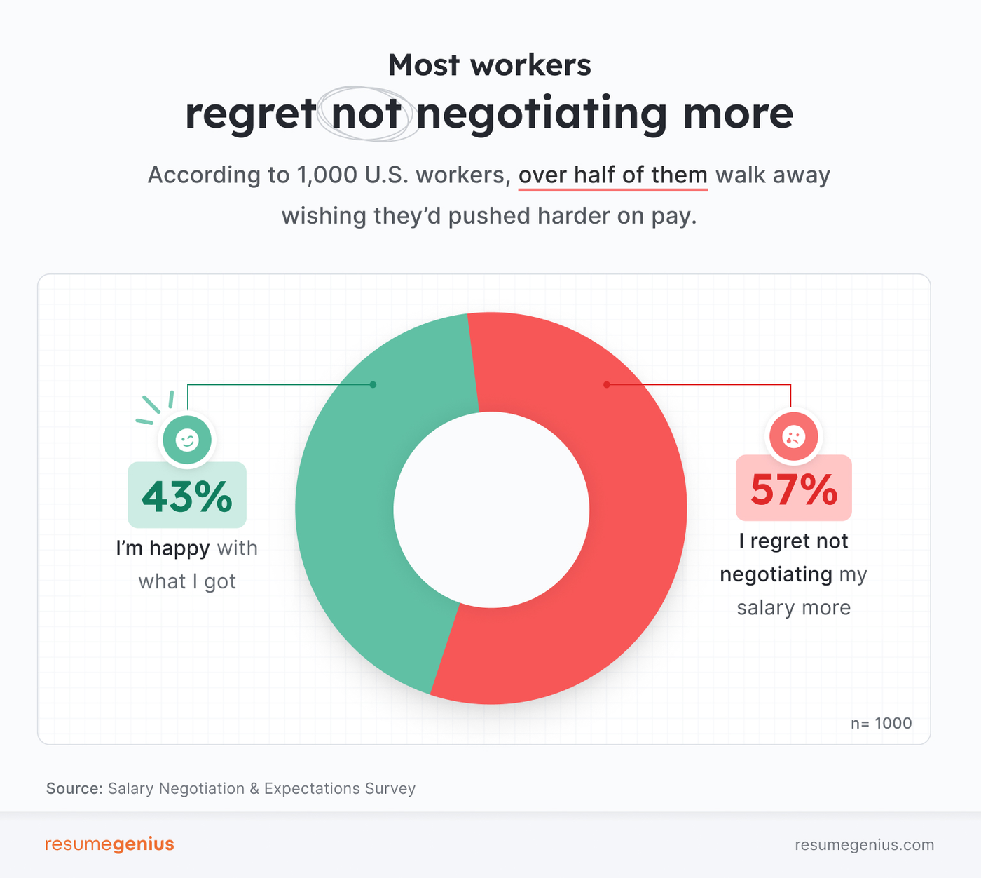 A pie chart showing that most workers regret not negotiating more, according to the Resume Genius Negotiation and Expectations Survey