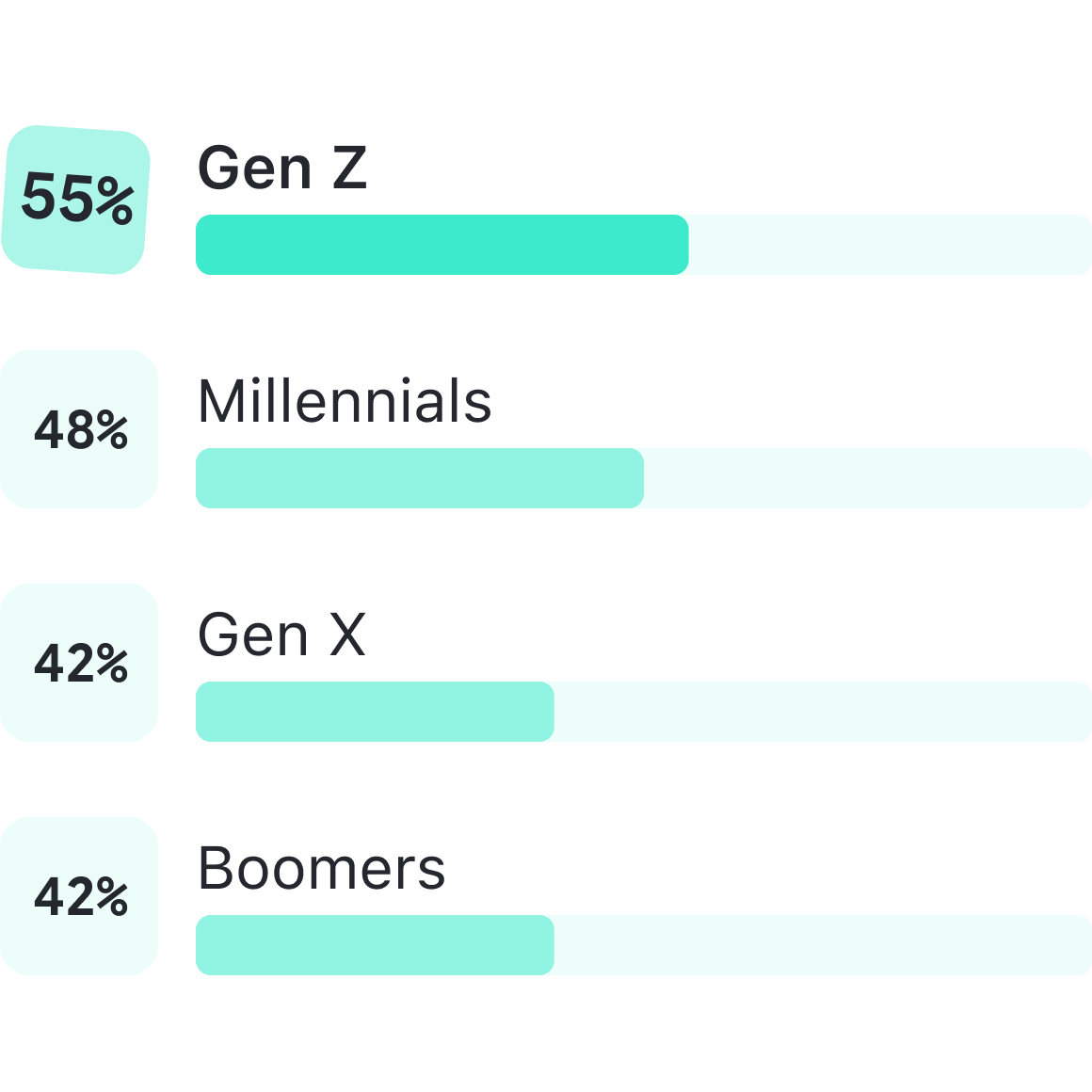 Gen Z negotiates salary more than any other generation