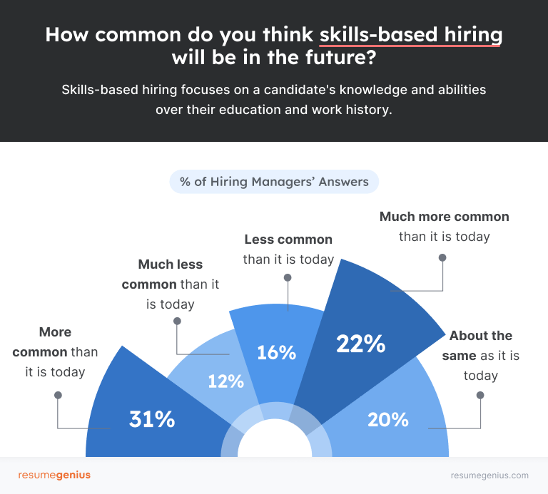 An infographic displaying data about skills-based hiring and how common US hiring managers think it'll be in the future