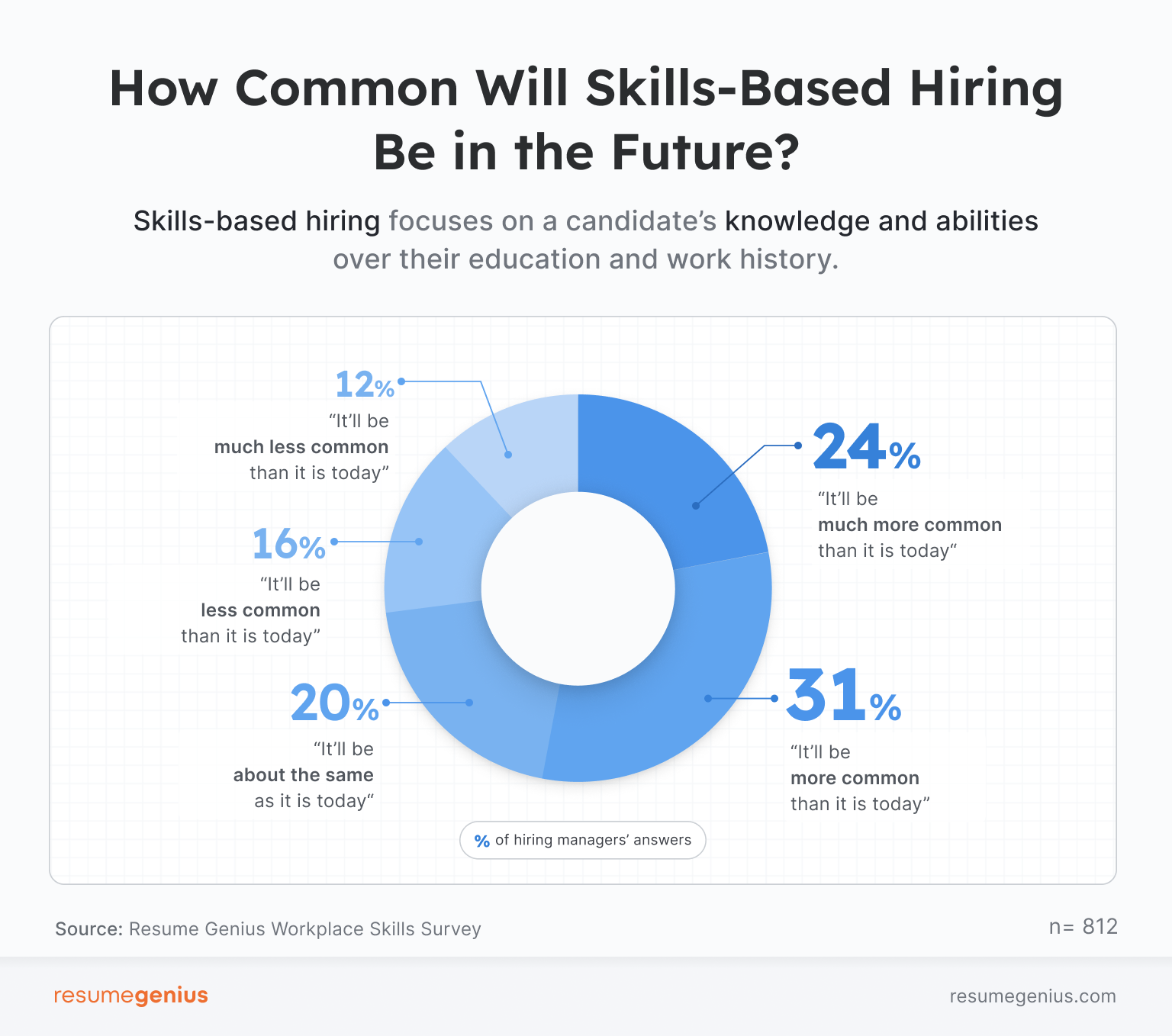 A pie chart showing the future of skills-based hiring