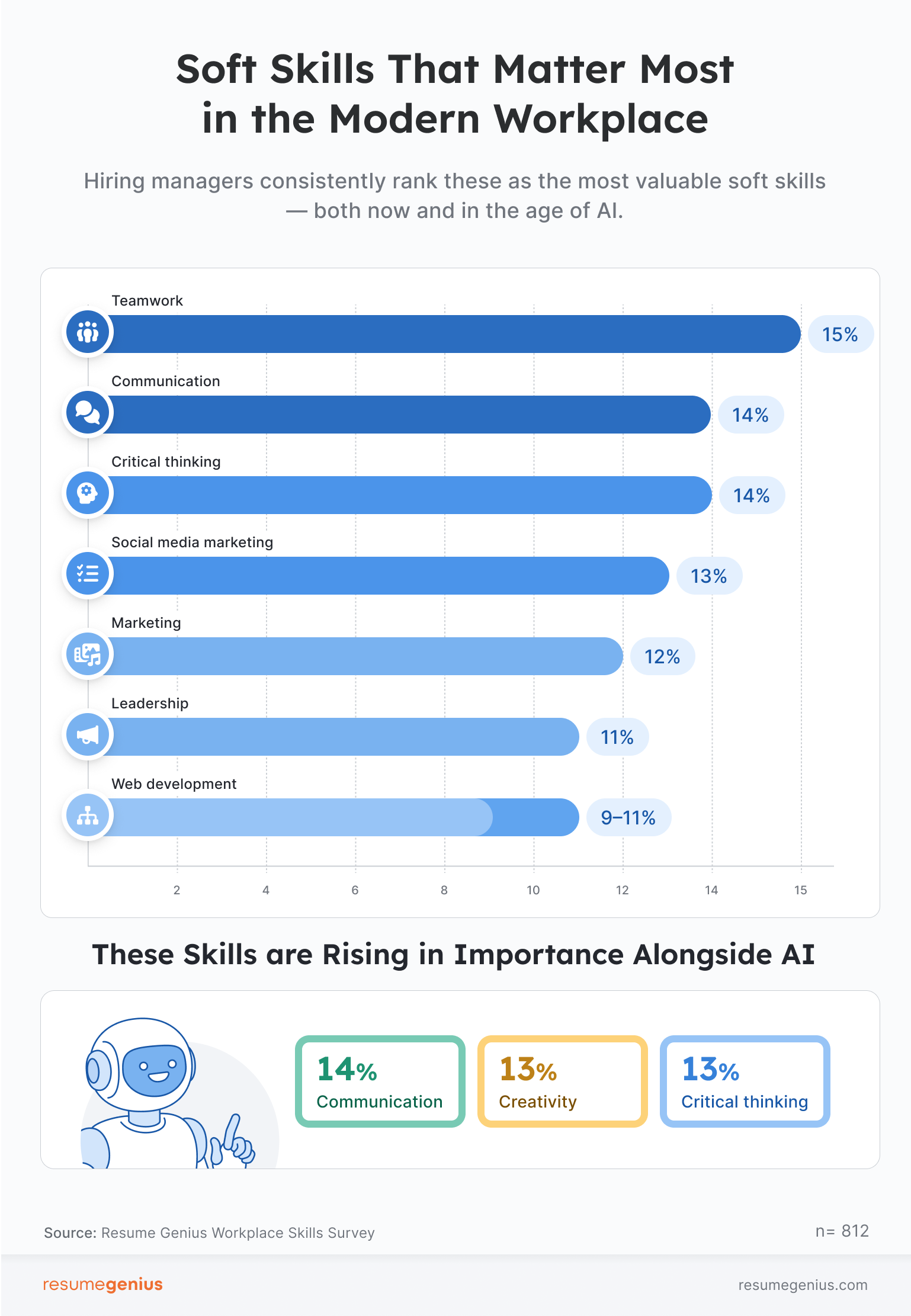 Stats showing the most valuable soft skills in the workplace