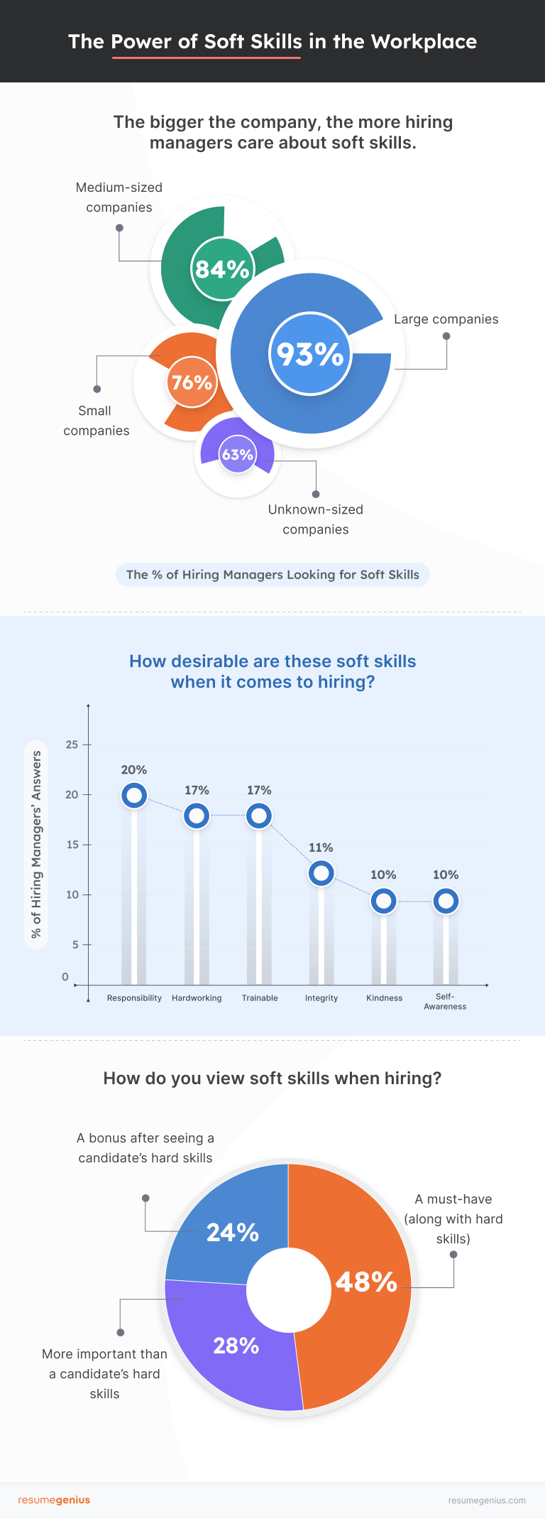 An infographic with a pie chart as well as a horizontal bar chart and vertical bar chart highlighting the importance of soft skills in the workplace 