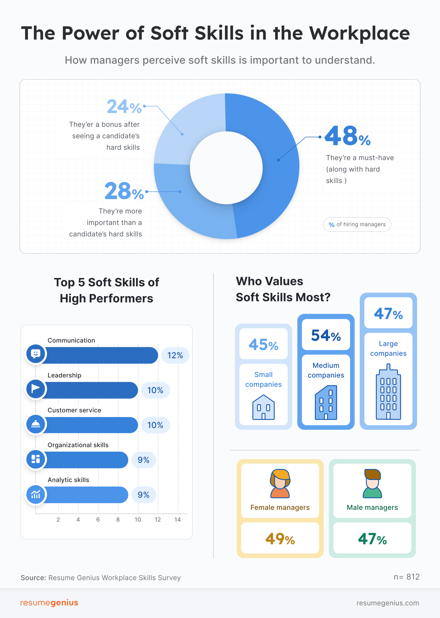 A pie chart, horizontal bar graph, and icons showing the importance of soft skills in the workplace to hiring managers