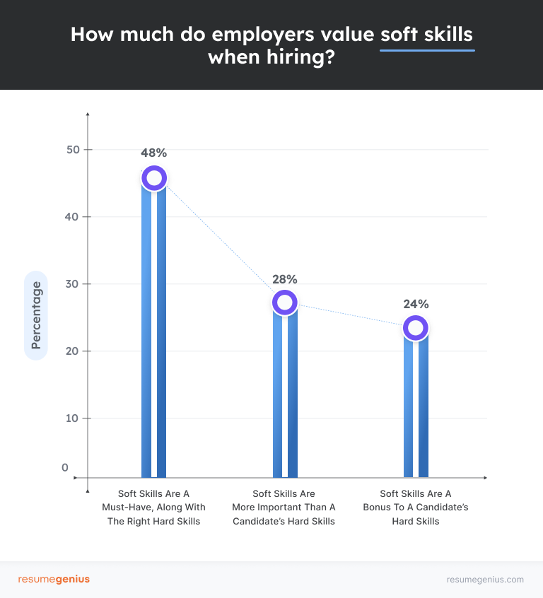 An infographic showing that a majority of hiring managers view soft skills as a must have, so long as you also have the right hard skills