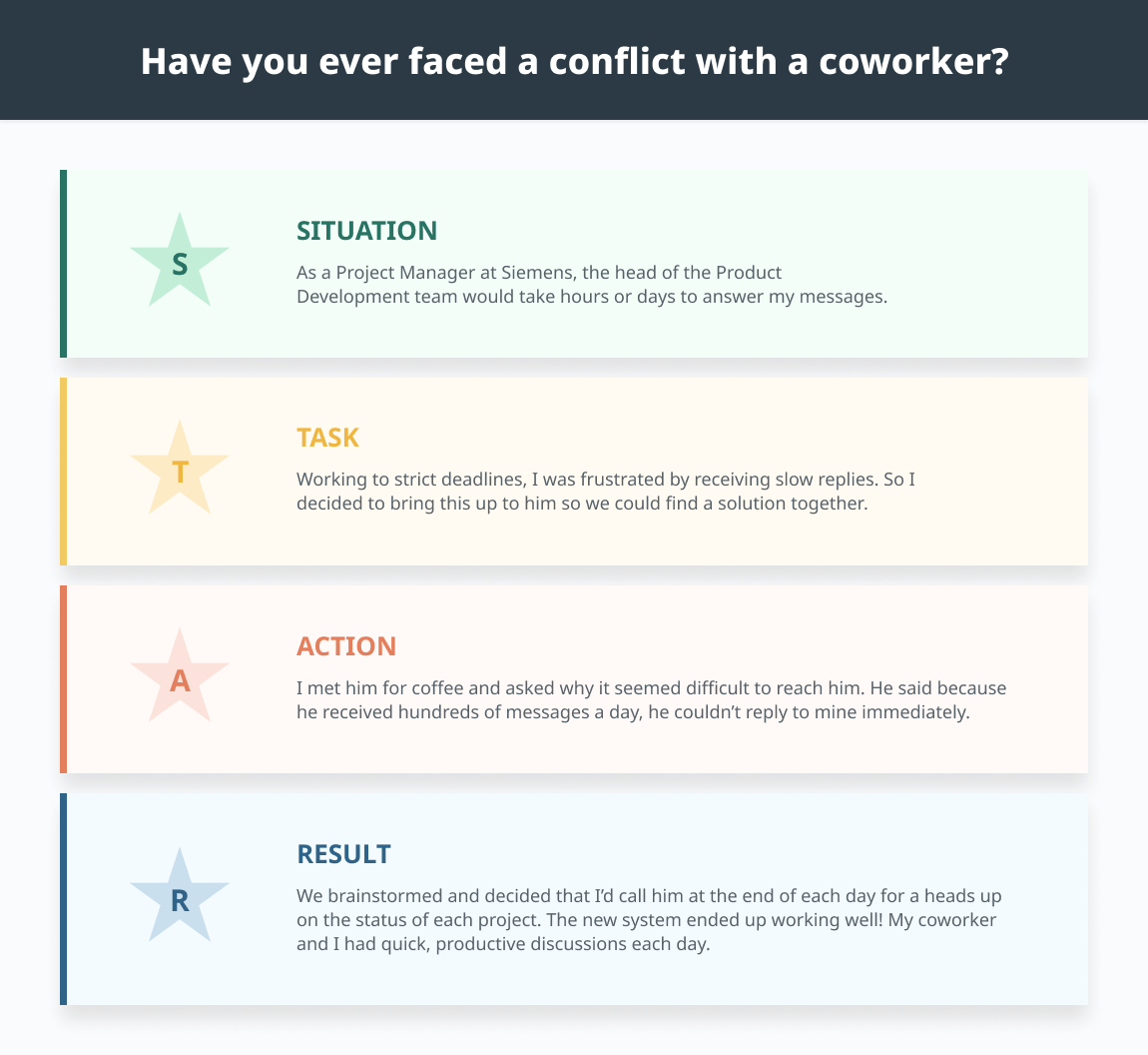 An example of the STAR method interview technique being broken down into four answers to represent how an applicant deals with conflict