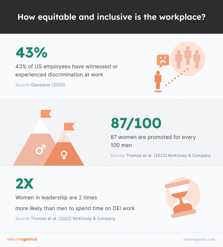 Infographic showing three statistics describing workplace equity and inclusivity today