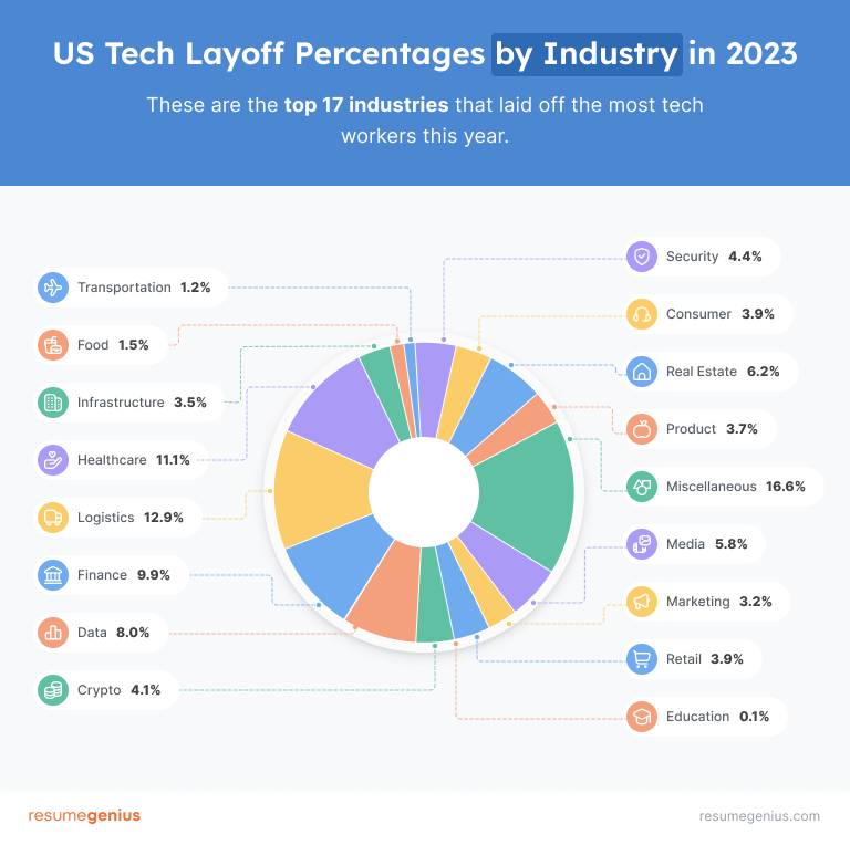 A visual example showing the percentage of 2023 US tech layoffs by industry