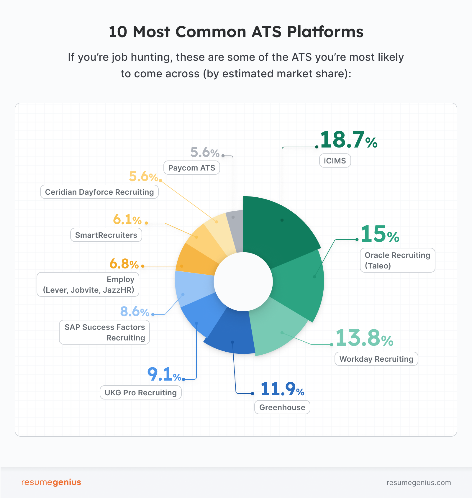 Chart illustrating the top ATS platforms by estimated market share